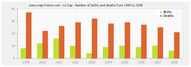 Le Sap : Number of births and deaths from 1999 to 2008